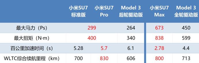 【对比】20万以上的纯电车 小米SU7 VS 特斯拉Model 3