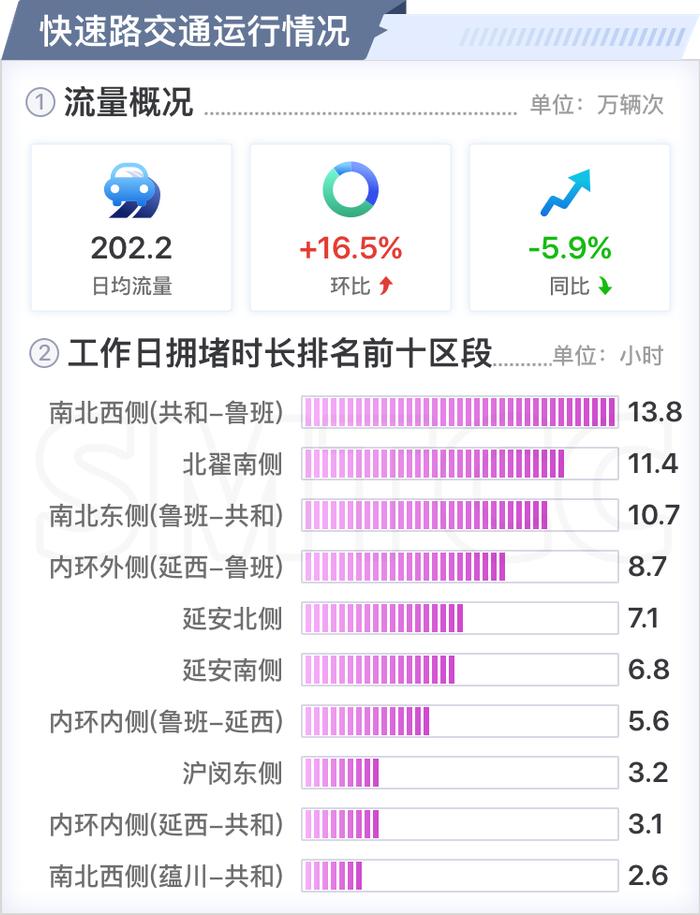 【交通】快速路、省界、高速公路流量环比上升，三月份上海交通运行月报（路网篇）出炉