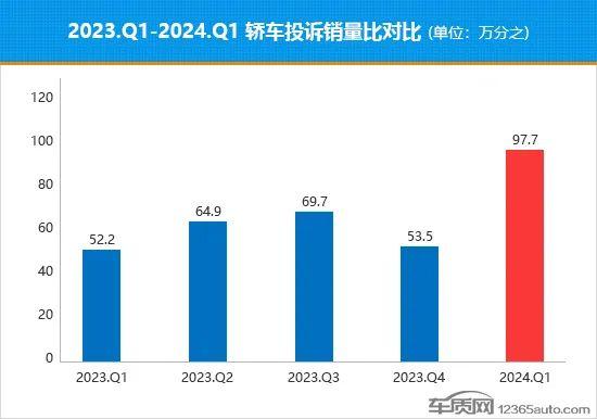 2024年一季度热销轿车投诉销量比排行