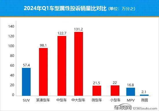 2024年一季度热销轿车投诉销量比排行