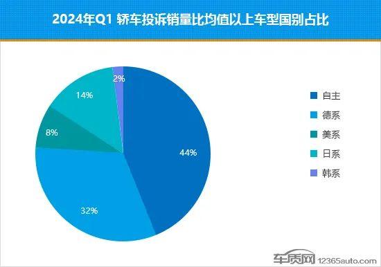 2024年一季度热销轿车投诉销量比排行