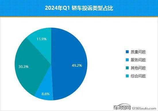 2024年一季度热销轿车投诉销量比排行