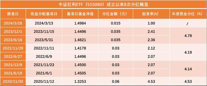 “高股息”投资共识逐步形成？资金连续4日加仓红利资产，中证红利ETF(515080)区间累计吸金2.32亿元