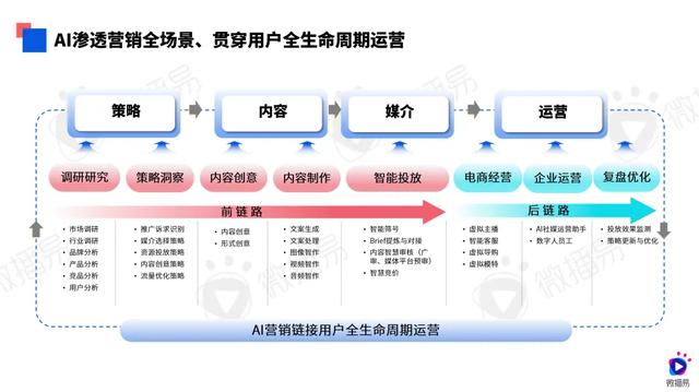 第八届社交媒体风向大会，微播易《2024年AI营销应用解析报告》发布