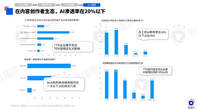 第八届社交媒体风向大会，微播易《2024年AI营销应用解析报告》发布