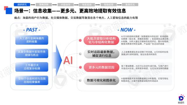 第八届社交媒体风向大会，微播易《2024年AI营销应用解析报告》发布