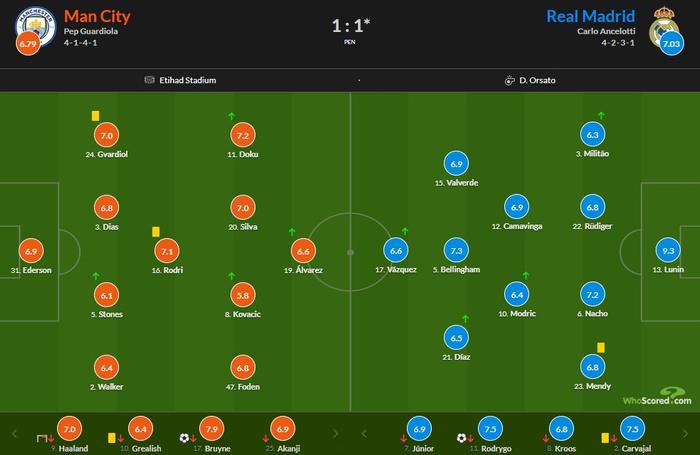 曼城vs皇马评分：卢宁两扑点9.3最高，丁丁7.9,第1张