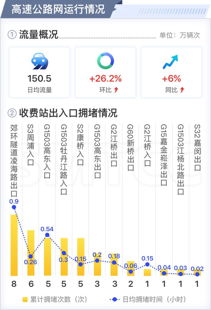 【交通】快速路、省界、高速公路流量环比上升，三月份上海交通运行月报（路网篇）出炉