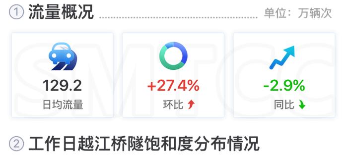 【交通】快速路、省界、高速公路流量环比上升，三月份上海交通运行月报（路网篇）出炉