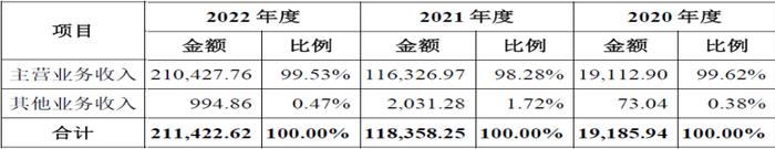 昆仑新材创业板IPO:疑为满足上市标准同步虚增固定资产和资本公积，募投激进扩产“放卫星”合理性不足