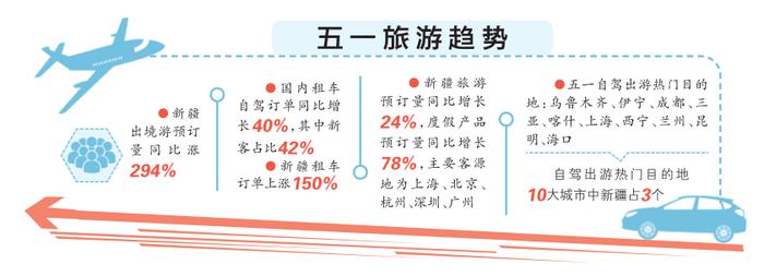 【爱新疆 游家乡】五一假期携程租车订单上涨150% 乌鲁木齐成为自驾游热门目的地