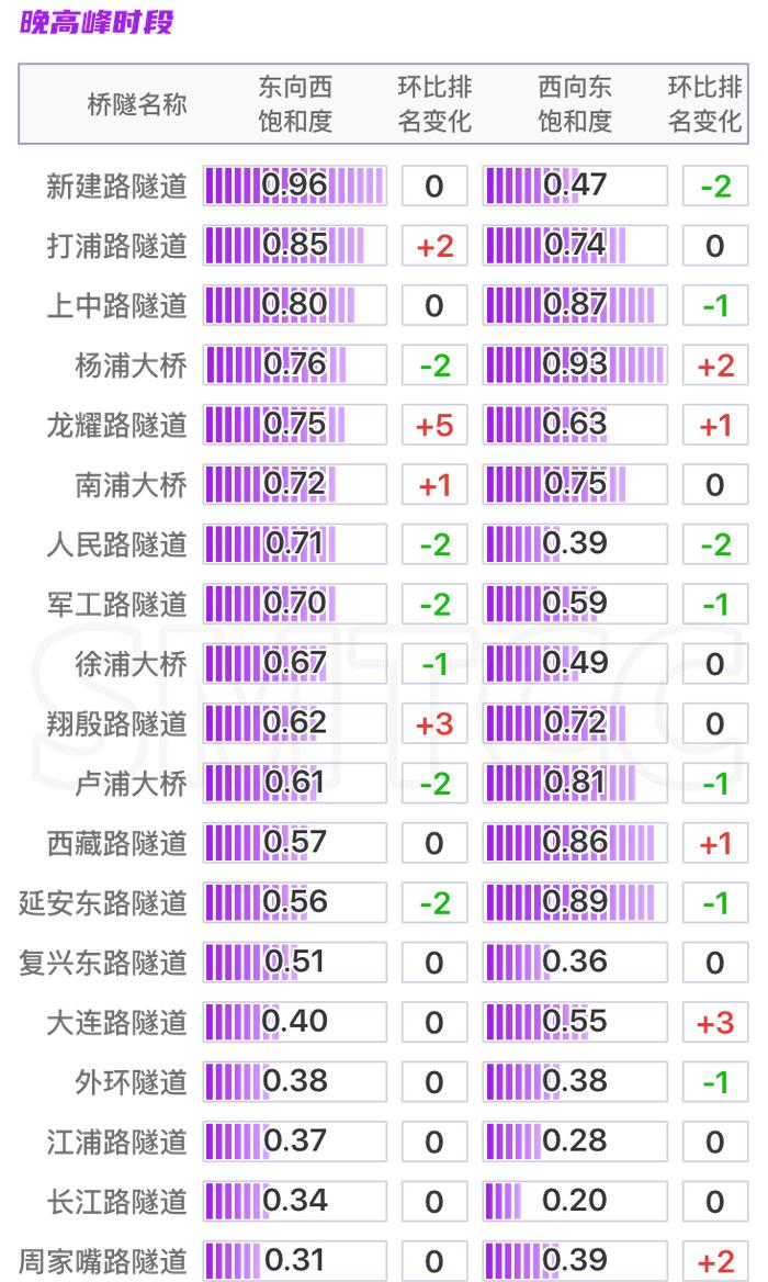 【交通】快速路、省界、高速公路流量环比上升，三月份上海交通运行月报（路网篇）出炉