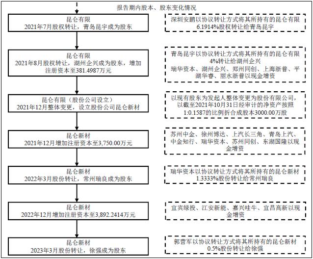 昆仑新材创业板IPO:疑为满足上市标准同步虚增固定资产和资本公积，募投激进扩产“放卫星”合理性不足