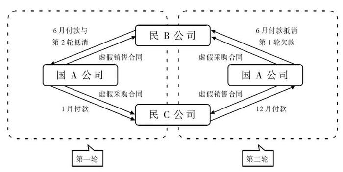 国企之痛：融资性贸易中3亿损失背后的故事！