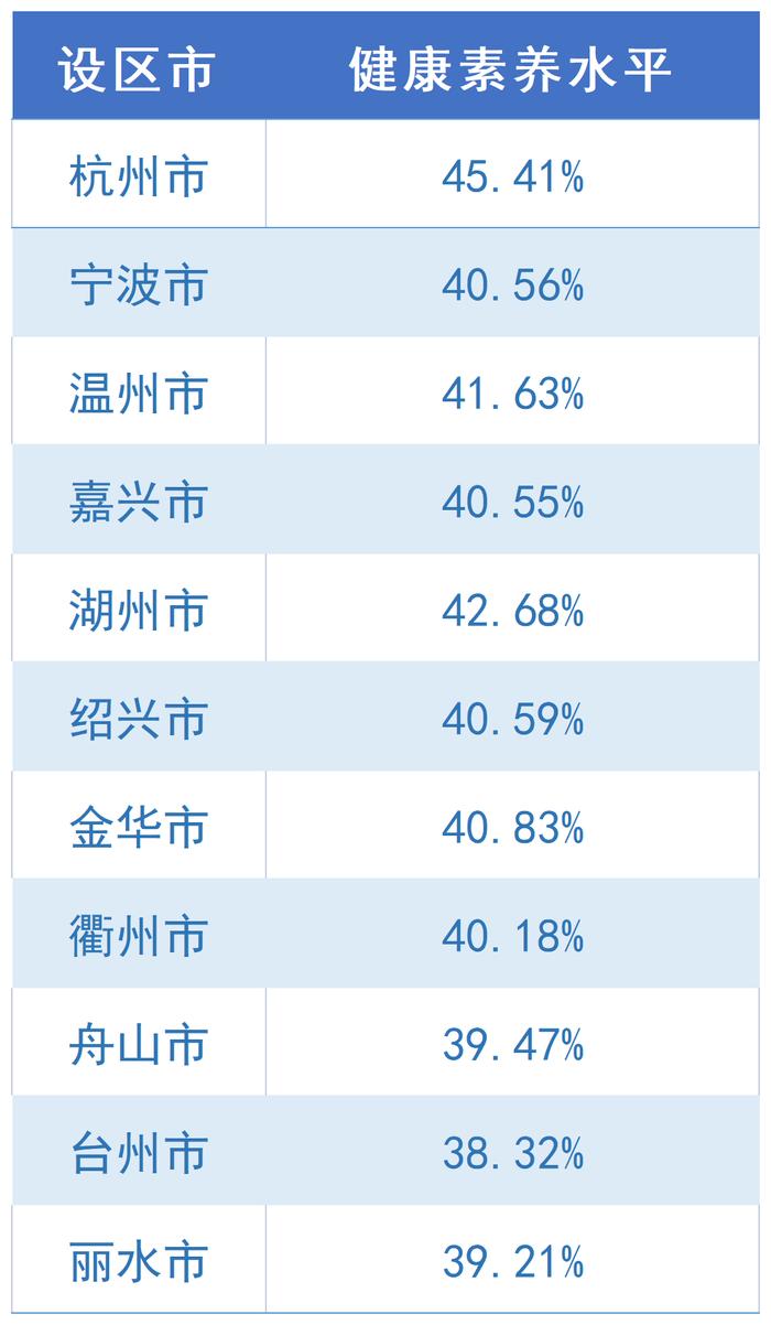 2023年浙江省居民健康素养水平，各地表现如何？