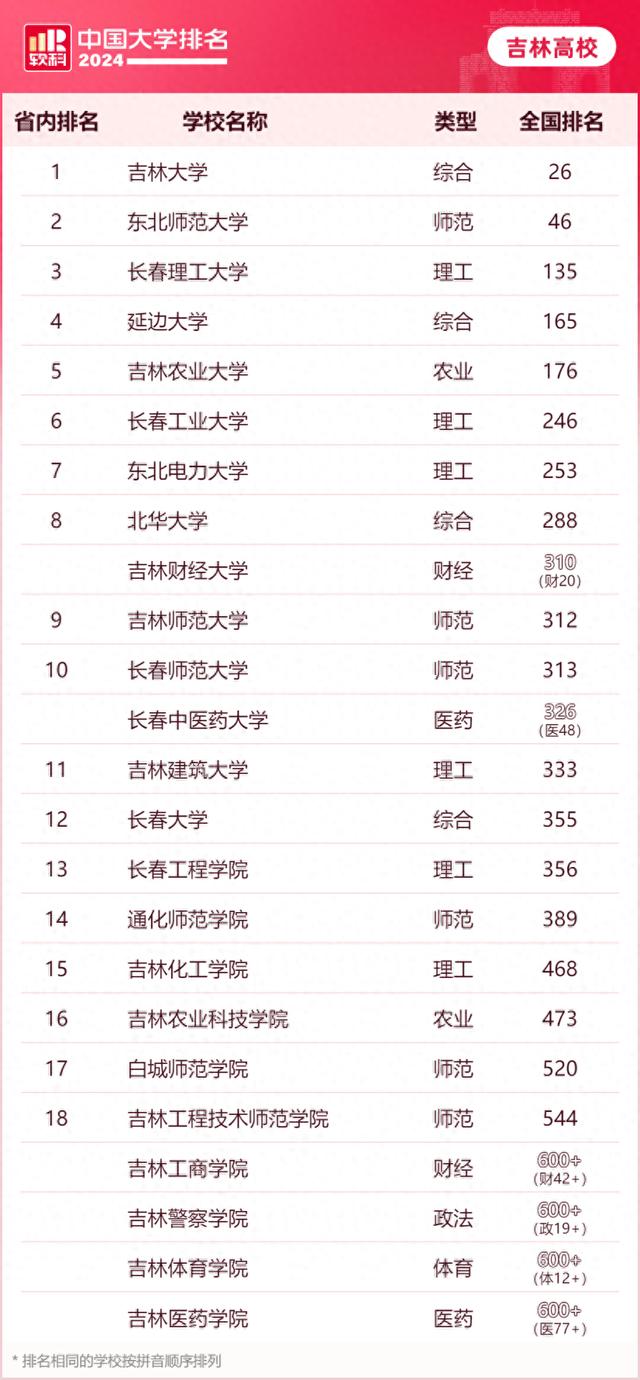 吉林省2所高校进百强！2024软科中国大学排名发布