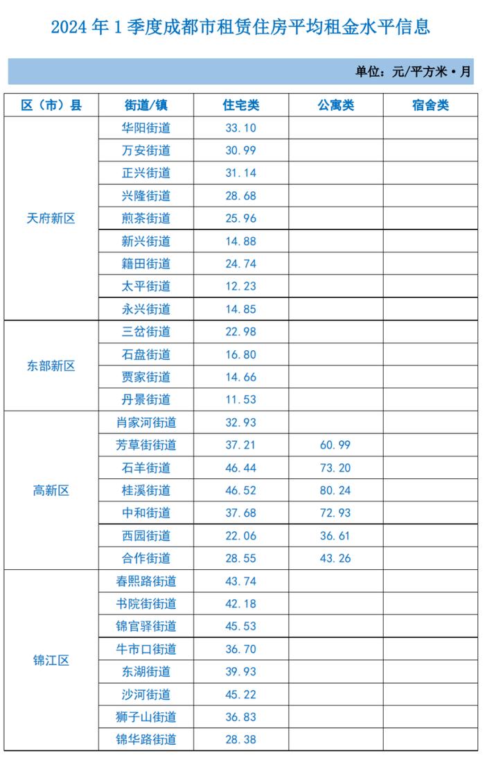 成都最新租金水平公布！快看你那里是多少？