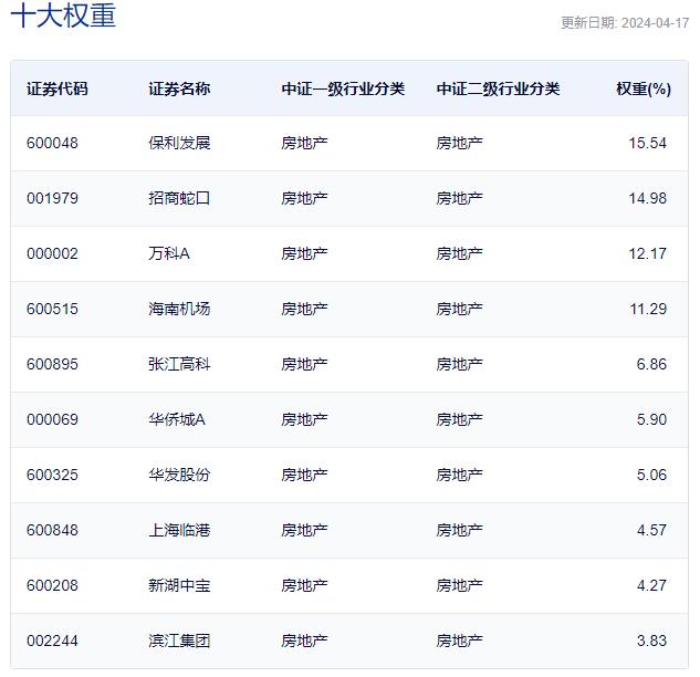 地产ETF(159707)顽强二连阳，保利发展涨超1%，知名基金经理大幅加仓，万科A失守7元关口