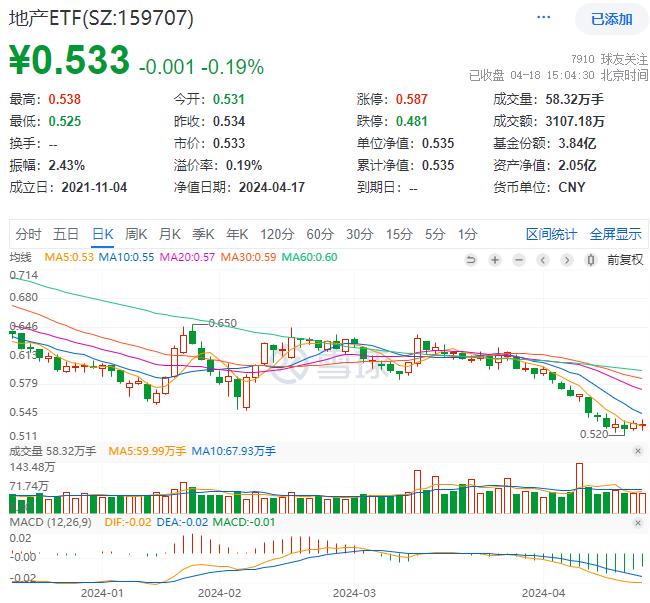 地产ETF(159707)顽强二连阳，保利发展涨超1%，知名基金经理大幅加仓，万科A失守7元关口