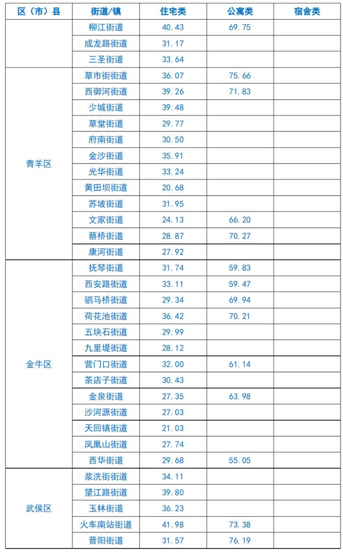 成都最新租金水平公布！快看你那里是多少？