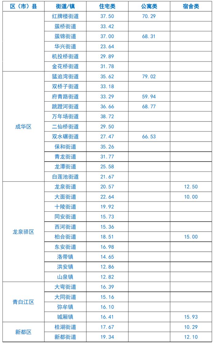 成都最新租金水平公布！快看你那里是多少？