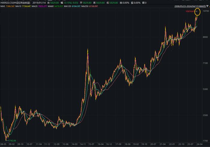 “高股息”投资共识逐步形成？资金连续4日加仓红利资产，中证红利ETF(515080)区间累计吸金2.32亿元