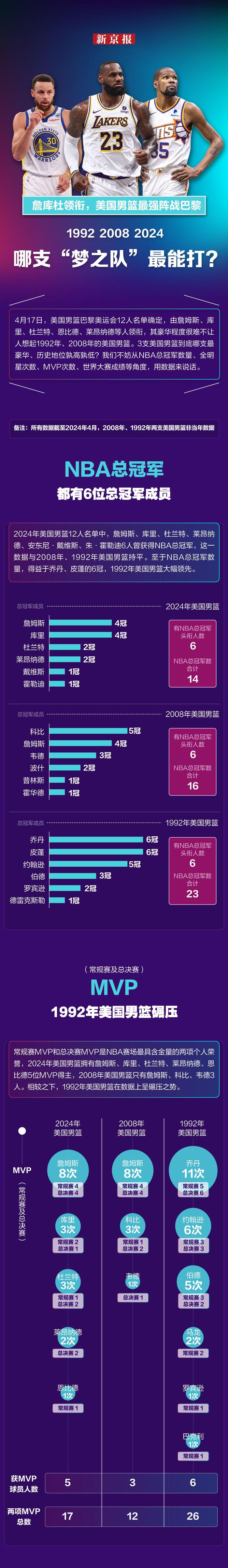 乔丹、科比、詹姆斯领衔的三支“梦之队”，哪支最能打？