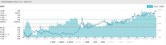 “高股息”投资共识逐步形成？资金连续4日加仓红利资产，中证红利ETF(515080)区间累计吸金2.32亿元