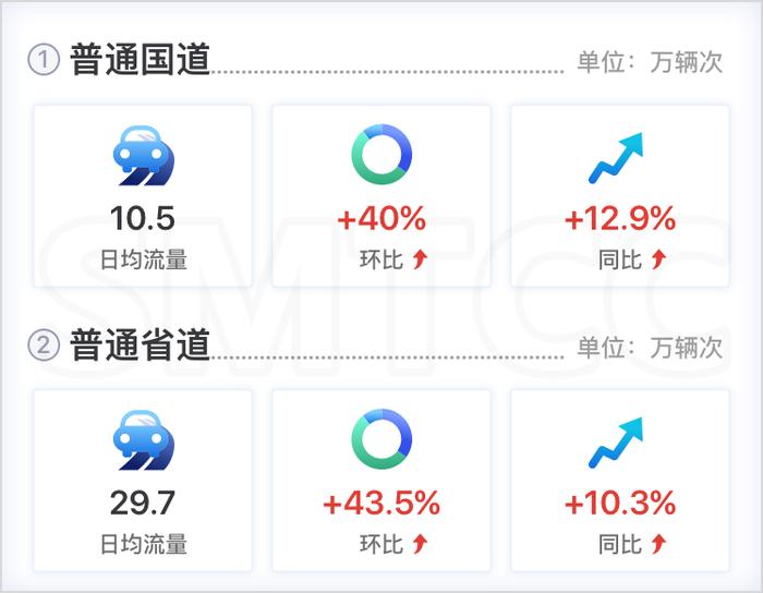 【交通】快速路、省界、高速公路流量环比上升，三月份上海交通运行月报（路网篇）出炉