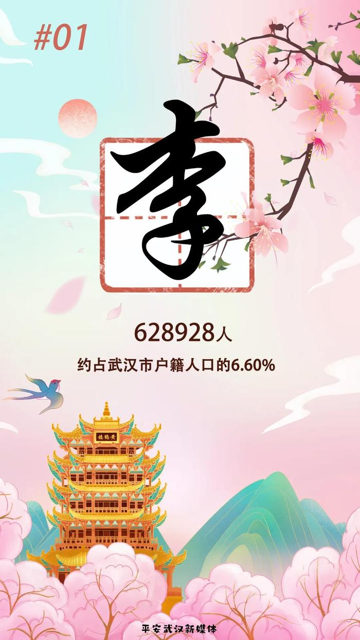 最新！武汉姓氏排名公布，榜首是……