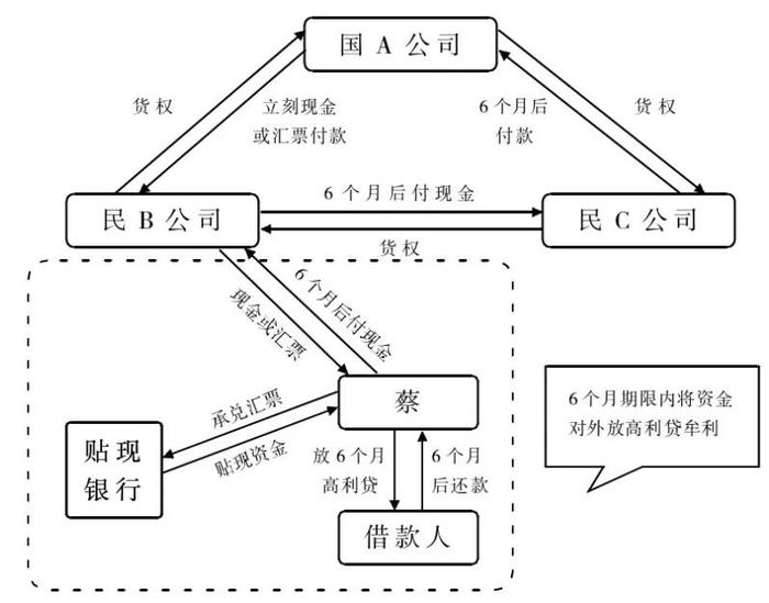 国企之痛：融资性贸易中3亿损失背后的故事！