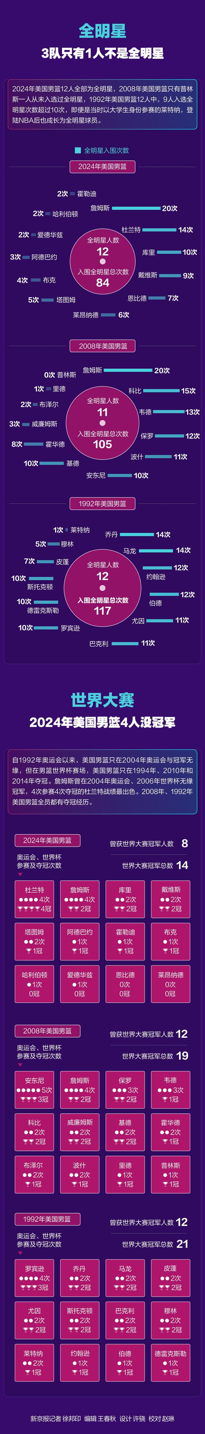 乔丹、科比、詹姆斯领衔的三支“梦之队”，哪支最能打？