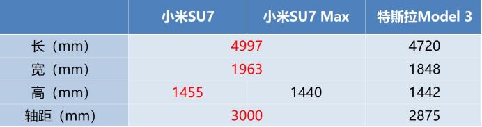 【对比】20万以上的纯电车 小米SU7 VS 特斯拉Model 3