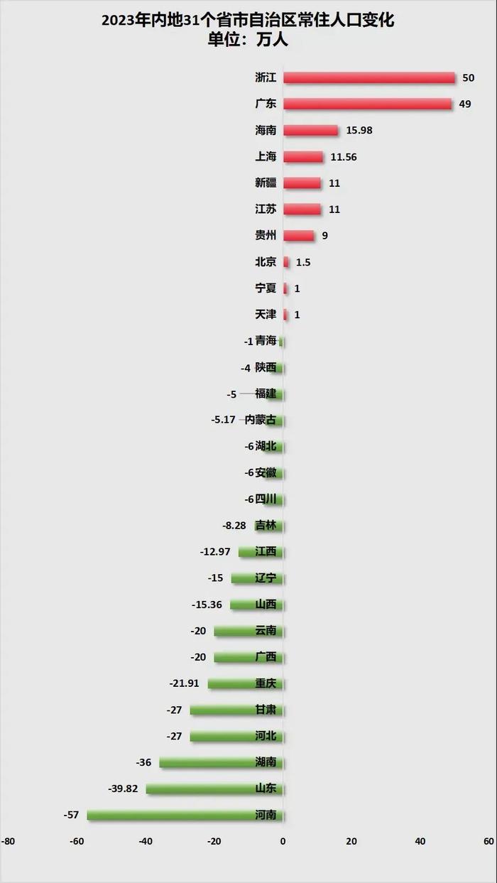 唯一负增长！人口第一大市，绷不住了