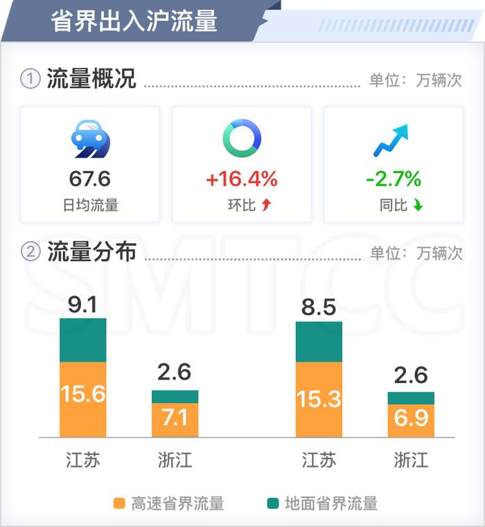 【交通】快速路、省界、高速公路流量环比上升，三月份上海交通运行月报（路网篇）出炉