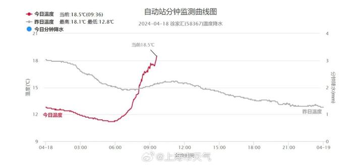 上海晴暖最高23℃，明天又有转折！弓形飑线横扫广东，白昼如黑夜→