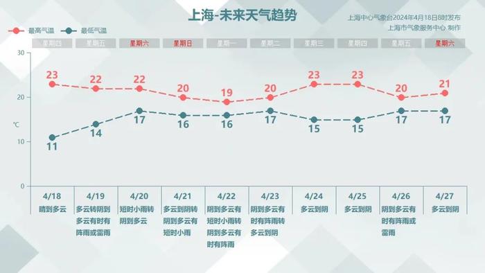 上海晴暖最高23℃，明天又有转折！弓形飑线横扫广东，白昼如黑夜→