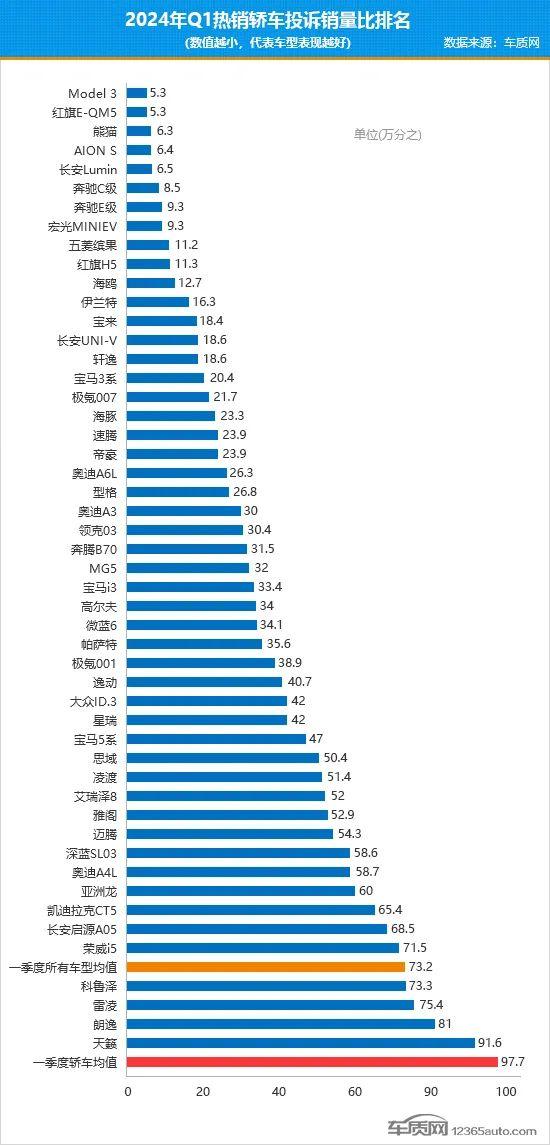 2024年一季度热销轿车投诉销量比排行