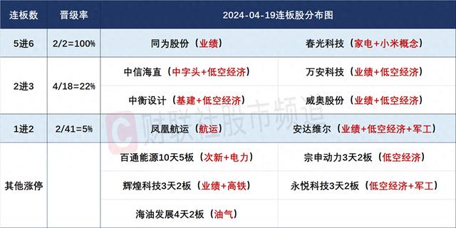 4月19日连板股分析：全天14只20CM个股涨停 低空经济概念人气爆棚