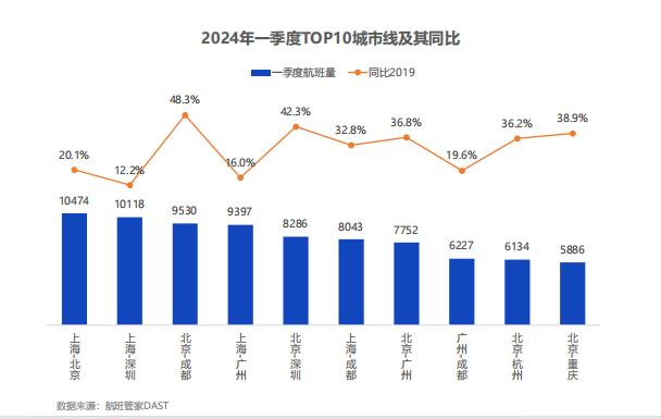 一季度民航客运量创历年最高，境内航司国际航班恢复率约78%