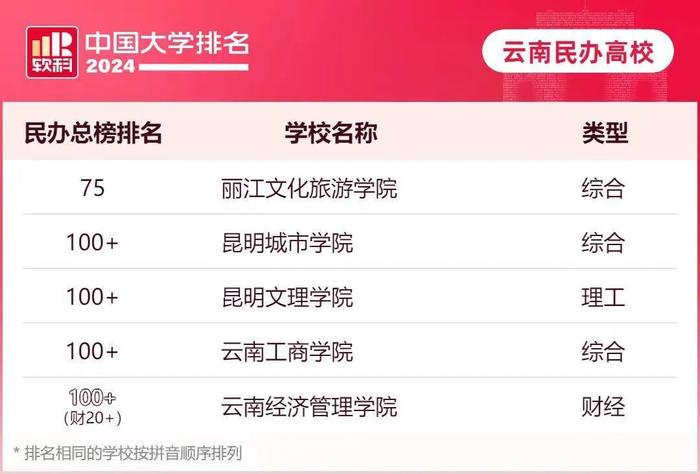 云大排70位、昆工排115位！中国大学排名发布，你母校排第几？