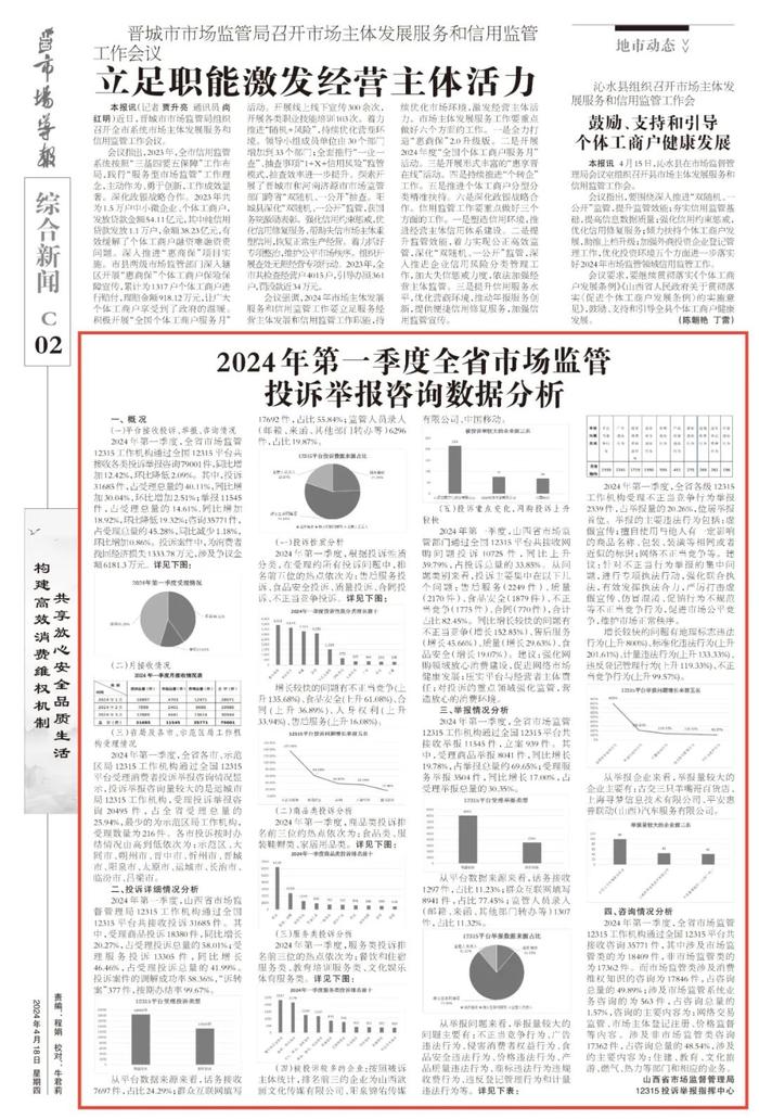 【山西市场导报】2024年第一季度全省市场监管投诉举报咨询数据分析