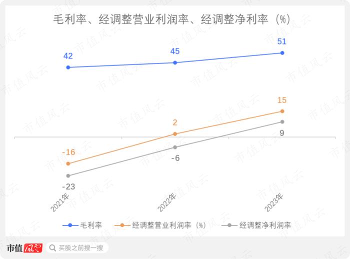 快手2023财报：裁员等措施见效，利润首次扭亏，全年GMV仍远远落后于抖音