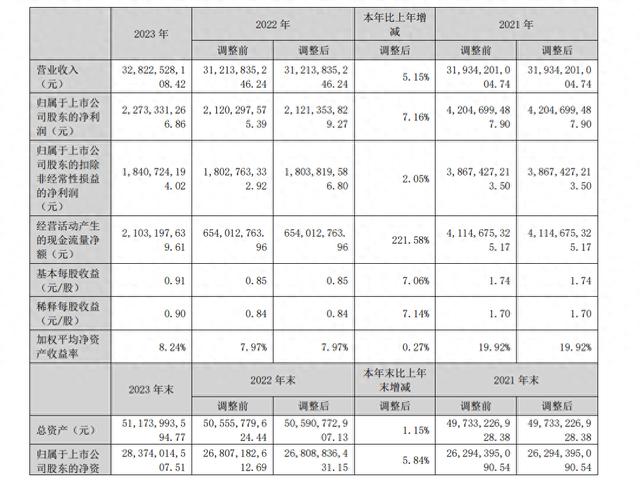 东方雨虹2023年营收328.23亿元 民建集团营收同比增34.58%至81.8亿元