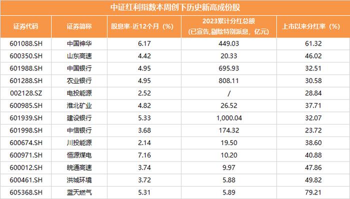 高股息或正成市场配置趋势？2.7亿元资金连续5日增仓中证红利ETF(515080)，中信银行、农业银行等10余成份股周内刷新历史新高