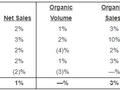 宝洁定价优势消退：Q3价涨量不涨，有机销售额不及预期