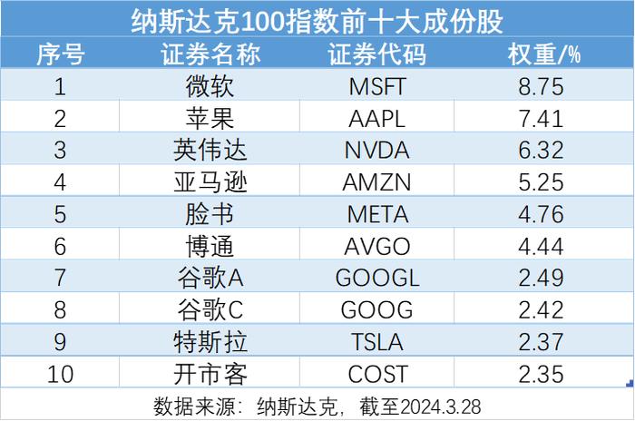 特斯拉重挫3.55%创阶段新低，微软、亚马逊走弱，低费率的纳指100ETF(159660)回调近2%连续两日逢跌吸金