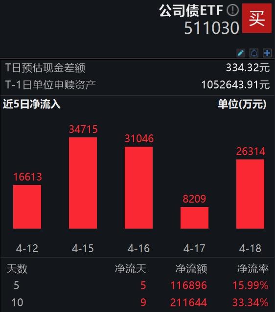 近10天净流入超21亿元，平安基金王仁增表示：平安债券ETF三剑客总规模创历史新高，未来继续好看债券ETF市场的发展