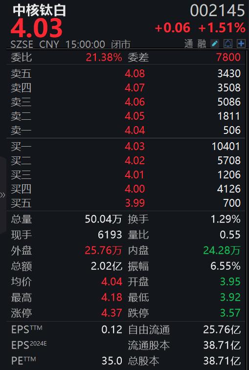 中核钛白案处罚落地：当事方合计被没收违法所得7753万并处罚款1.55亿