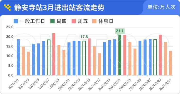 上海轨交一季度日均客流966万人次，单日客流创新高的3月8日有何特点？